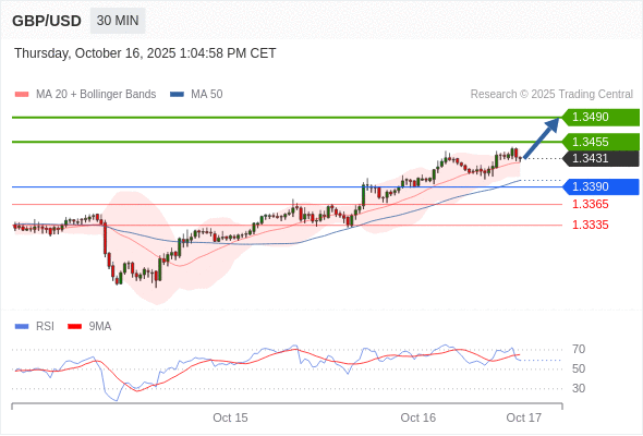 GBP/USD chart