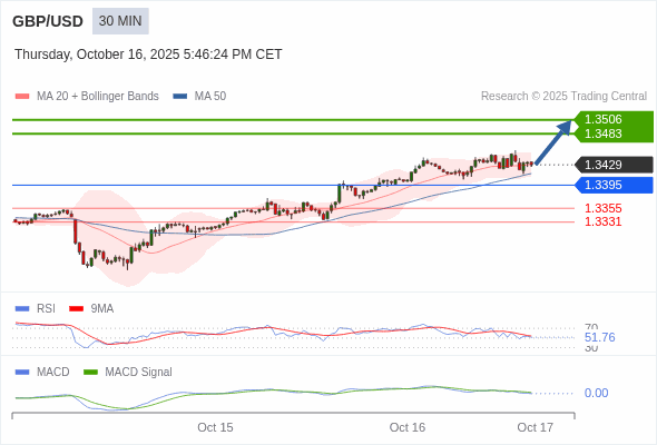 GBP/USD chart