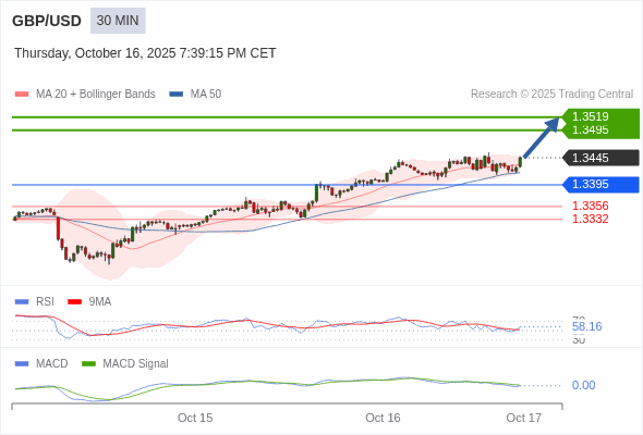 GBP/USD chart