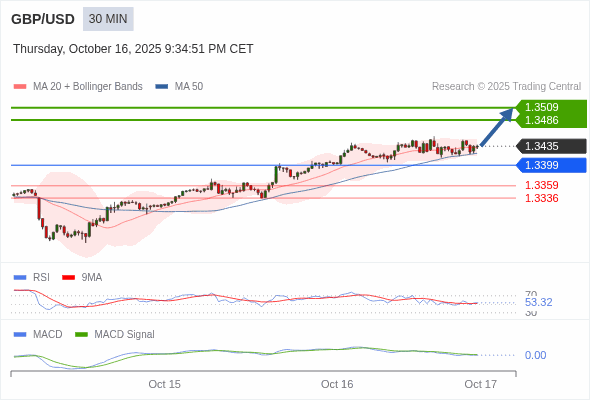 GBP/USD chart