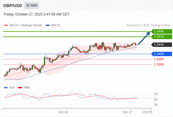 GBP/USD chart