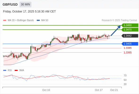GBP/USD chart
