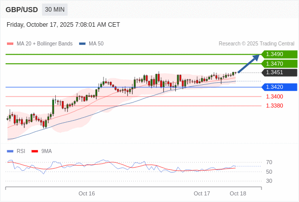GBP/USD chart