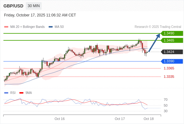 GBP/USD chart