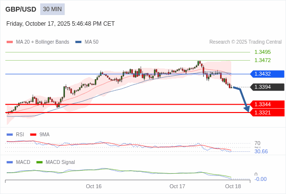 GBP/USD chart