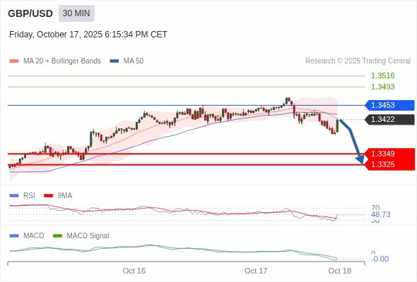 GBP/USD chart
