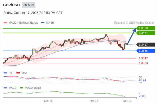 GBP/USD chart