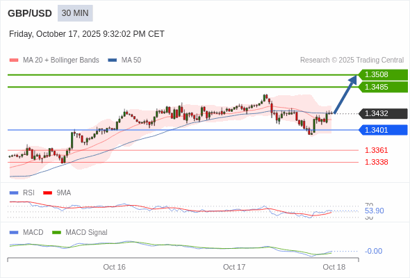 GBP/USD chart