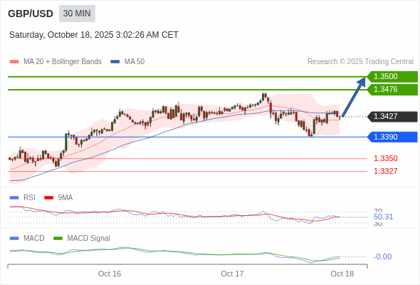 GBP/USD chart