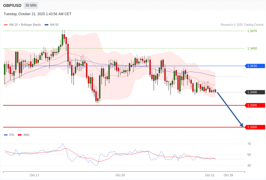 GBP/USD Chart