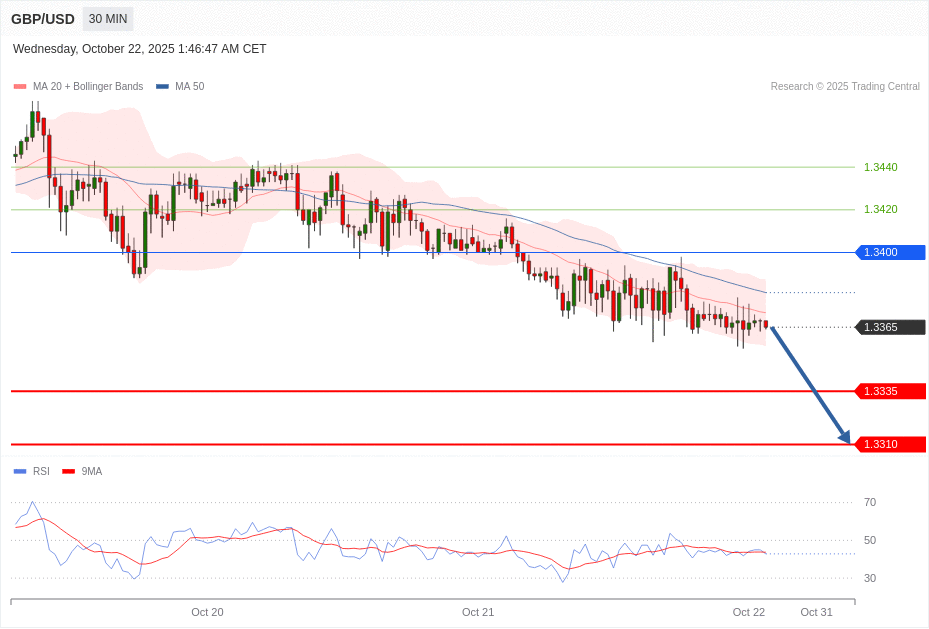 GBP/USD Chart