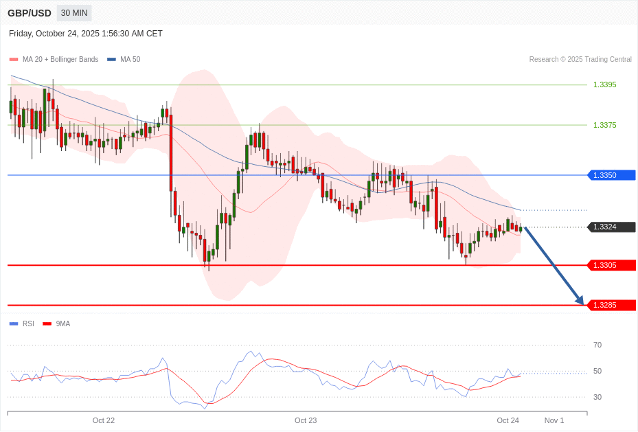 GBP/USD Chart