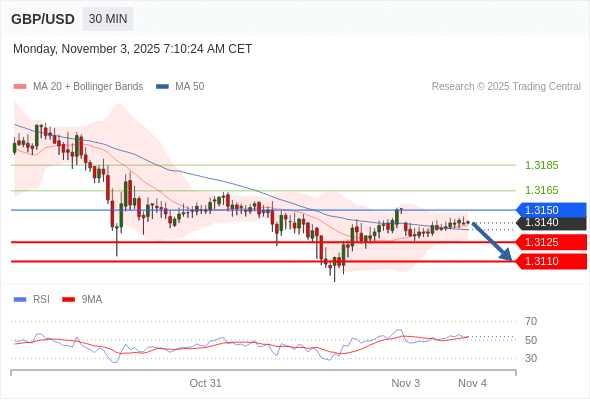 在 1.3150 之下，看跌，目标价位为 1.3125 ，然后为 1.3110 。