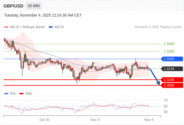 āļŠāļāļēāļāļ°āļāļēāļĒshortāļāļ§āđāļē 1.3160 āđāļāđāļēāļŦāļĄāļēāļĒāļāđāļāđāļāļāļĩāđ 1.3105 āđāļĨāļ° 1.3090