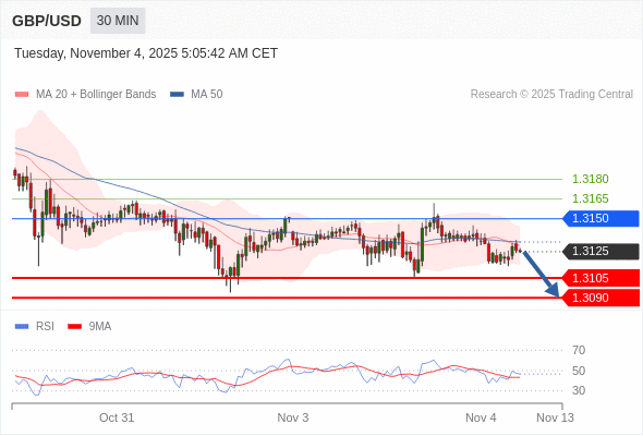 在 1.3150 之下，看跌，目标价位为 1.3105 ，然后为 1.3090 。