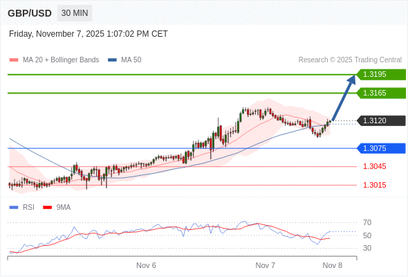 Posiciones largas por encima de 1,3075 con objetivos a 1,3165 y 1,3195 en extensión.