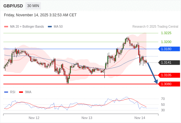 Short positions below 1.3180 with targets at 1.3105 & 1.3080 in extension.