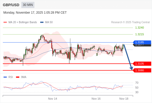 Posiciones cortas debajo de 1,3185 con objetivos en 1,3105 y 1,3080 en extensión.