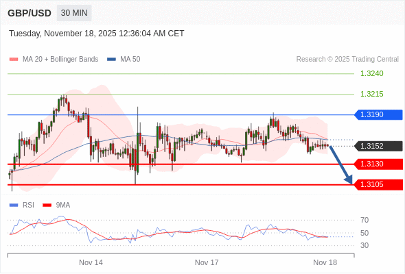 BÁN ở dưới mức tỷ giá 1,3190 với mục tiêu mở rộng lên 1,3130 & 1,3105.