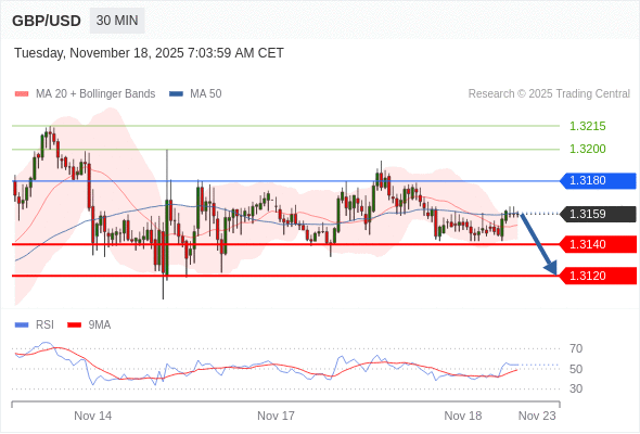 在 1.3180 之下，看跌，目标价位为 1.3140 ，然后为 1.3120 。