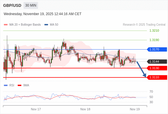 Posiciones cortas debajo de 1,3170 con objetivos en 1,3130 y 1,3110 en extensión.