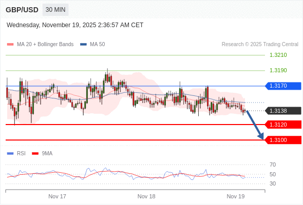 BÁN ở dưới mức tỷ giá 1,3170 với mục tiêu mở rộng lên 1,3120 & 1,3100.