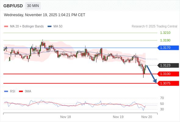 Posiciones cortas debajo de 1,3170 con objetivos en 1,3100 y 1,3075 en extensión.