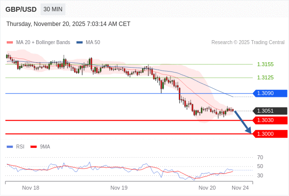 BÁN ở dưới mức tỷ giá 1,3090 với mục tiêu mở rộng lên 1,3030 & 1,3000.