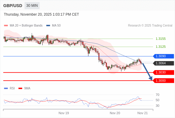 Posiciones cortas debajo de 1,3090 con objetivos en 1,3030 y 1,3000 en extensión.