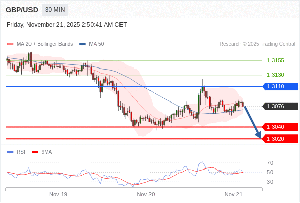 在 1.3110 之下,作空,目標價為 1.3040 ,第二目標價為 1.3020。