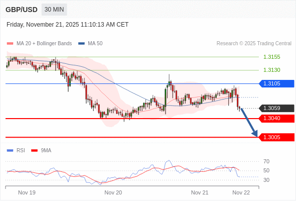 BÁN ở dưới mức tỷ giá 1,3105 với mục tiêu mở rộng lên 1,3040 & 1,3005.