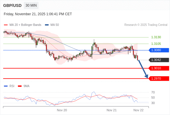 Posiciones cortas debajo de 1,3080 con objetivos en 1,3010 y 1,2970 en extensión.
