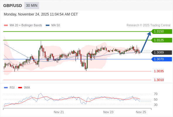 MUA ở trên mức tỷ giá 1,3070 với mục tiêu mở rộng lên 1,3125 & 1,3150.