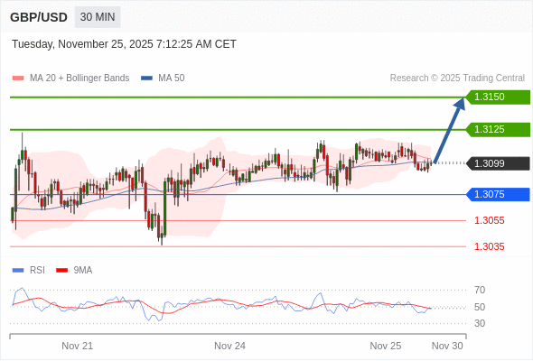 在 1.3075 之上,看涨,目标价位为 1.3125 ,然后为 1.3150 。
