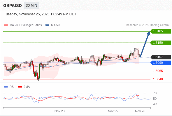 MUA ở trên mức tỷ giá 1,3090 với mục tiêu mở rộng lên 1,3150 & 1,3185.