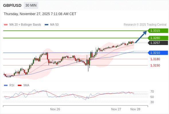 Posiciones largas por encima de 1,3210 con objetivos a 1,3280 y 1,3315 en extensión.