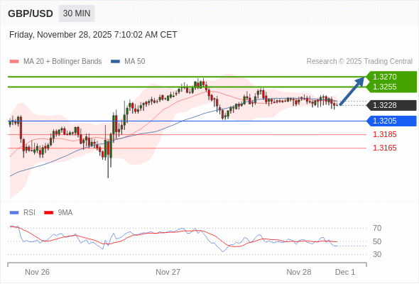 在 1.3205 之上，看涨，目标价位为 1.3255 ，然后为 1.3270 。