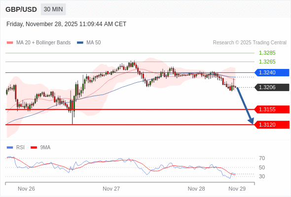 BÁN ở dưới mức tỷ giá 1,3240 với mục tiêu mở rộng lên 1,3155 & 1,3120.