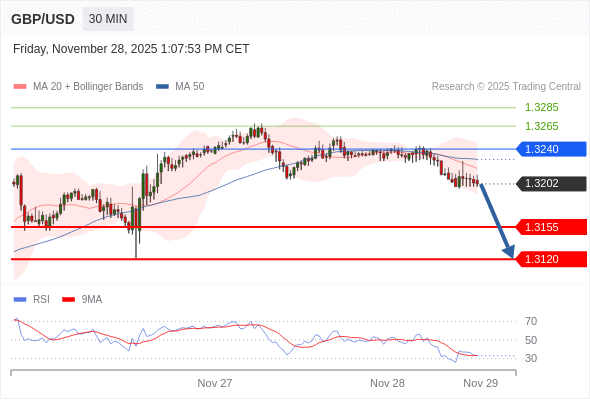 在 1.3240 之下,看跌,目标价位为 1.3155 ,然后为 1.3120 。