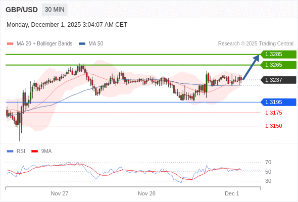 MUA ở trên mức tỷ giá 1,3195 với mục tiêu mở rộng lên 1,3265 & 1,3285.