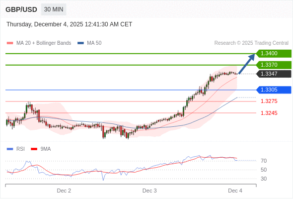 在 1.3305 之上，看涨，目标价位为 1.3370 ，然后为 1.3400 。