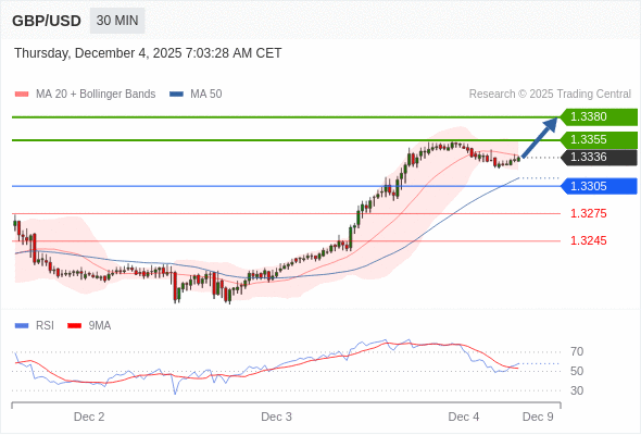 MUA ở trên mức tỷ giá 1,3305 với mục tiêu mở rộng lên 1,3355 & 1,3380.