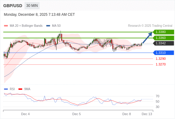 Posiciones largas por encima de 1,3310 con objetivos a 1,3360 y 1,3380 en extensión.