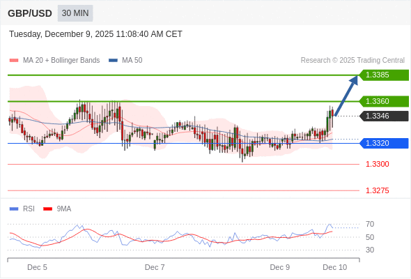 Posiciones largas por encima de 1,3320 con objetivos a 1,3360 y 1,3365 en extensión.