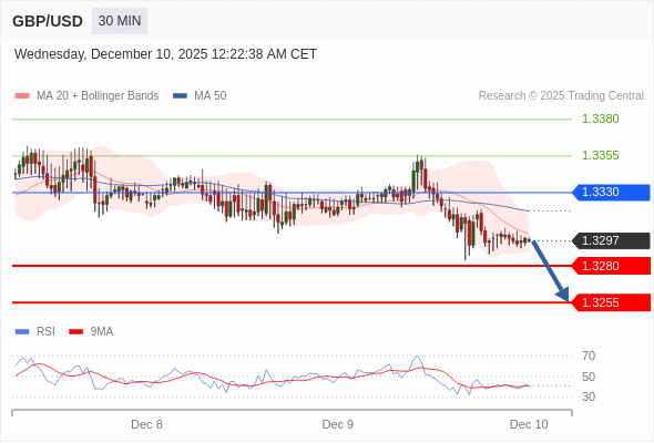 Posiciones cortas debajo de 1,3330 con objetivos en 1,3280 y 1,3255 en extensión.