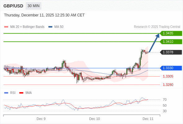在 1.3330 之上,看涨,目标价位为 1.3410 ,然后为 1.3435 。