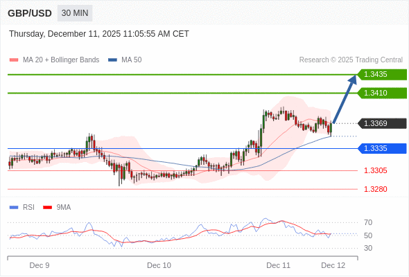 MUA ở trên mức tỷ giá 1,3335 với mục tiêu mở rộng lên 1,3410 & 1,3435.