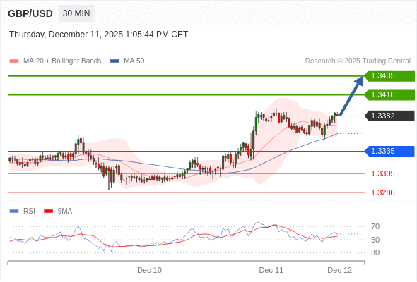 Posiciones largas por encima de 1,3335 con objetivos a 1,3410 y 1,3435 en extensión.
