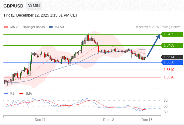 Posiciones largas por encima de 1,3360 con objetivos a 1,3405 y 1,3435 en extensión.