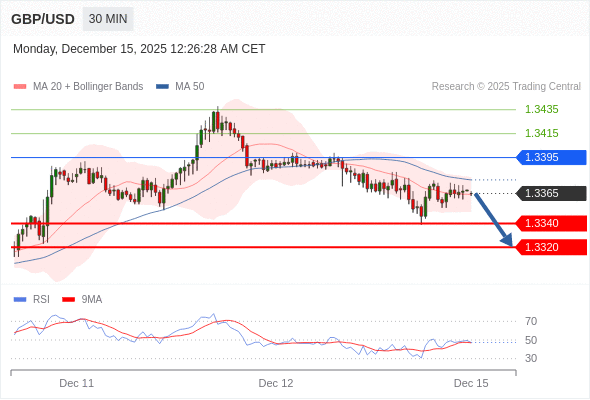 Posições vendidas abaixo de 1,3395 com alvos a 1,3340 e 1,3320 em extensão.